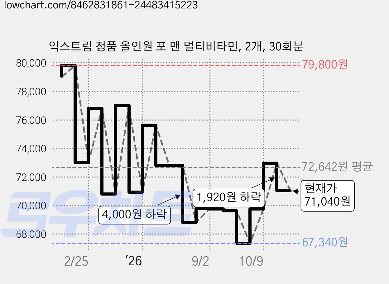 익스트림 정품 올인원 포 맨 멀티비타민, 2개, 30회분 가격 변동 차트, 현재가 71,040원, 관측 최저가 64,460원