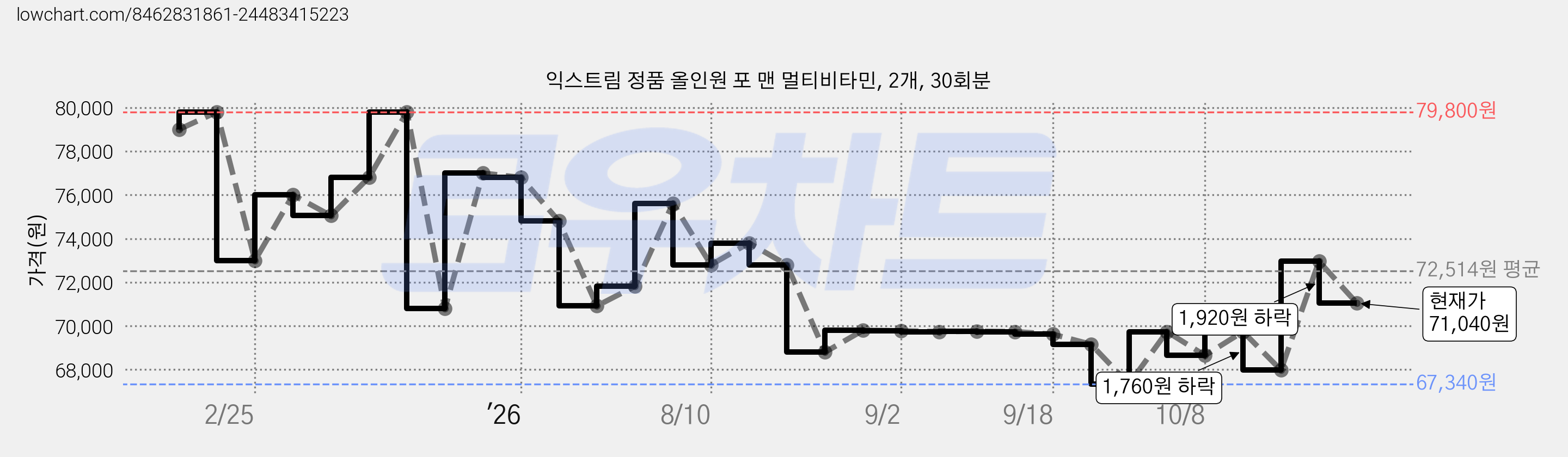 익스트림 정품 올인원 포 맨 멀티비타민, 2개, 30회분 가격 변동 차트, 현재가 71,040원, 관측 최저가 64,460원