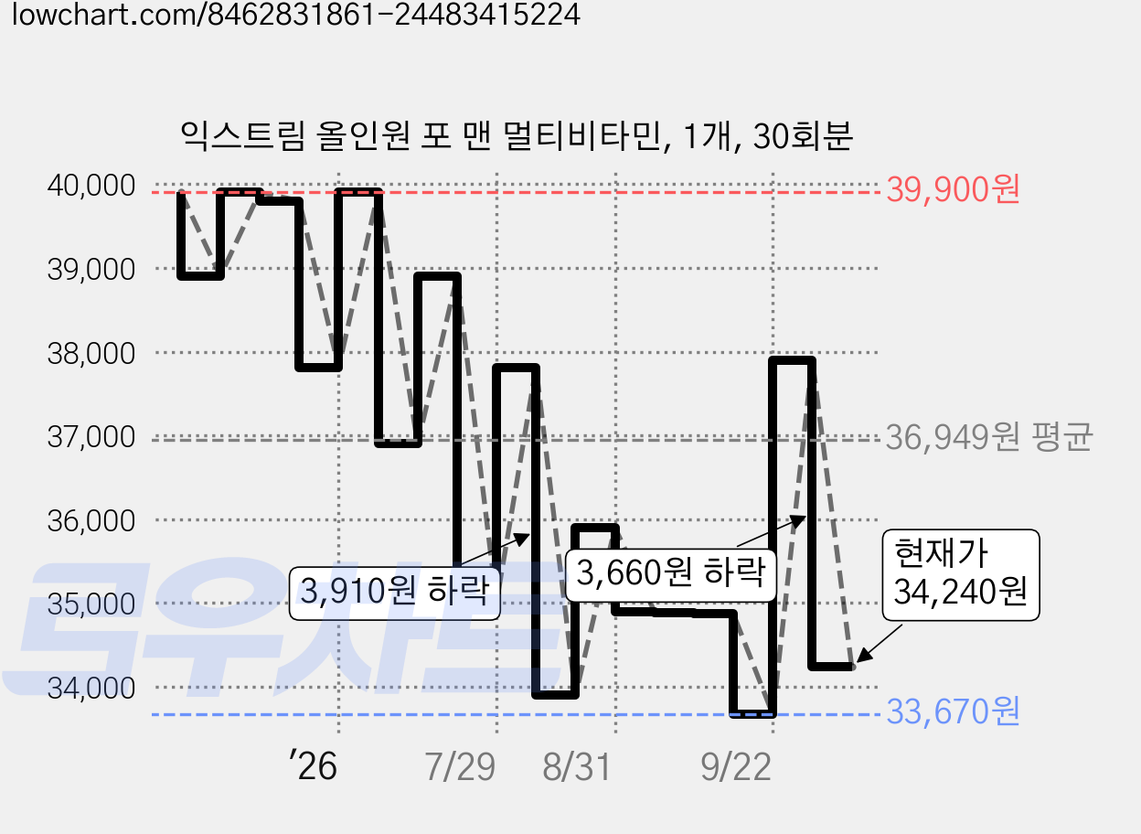 익스트림 올인원 포 맨 멀티비타민, 1개, 30회분 가격 변동 차트, 현재가 34,240원, 관측 최저가 33,670원