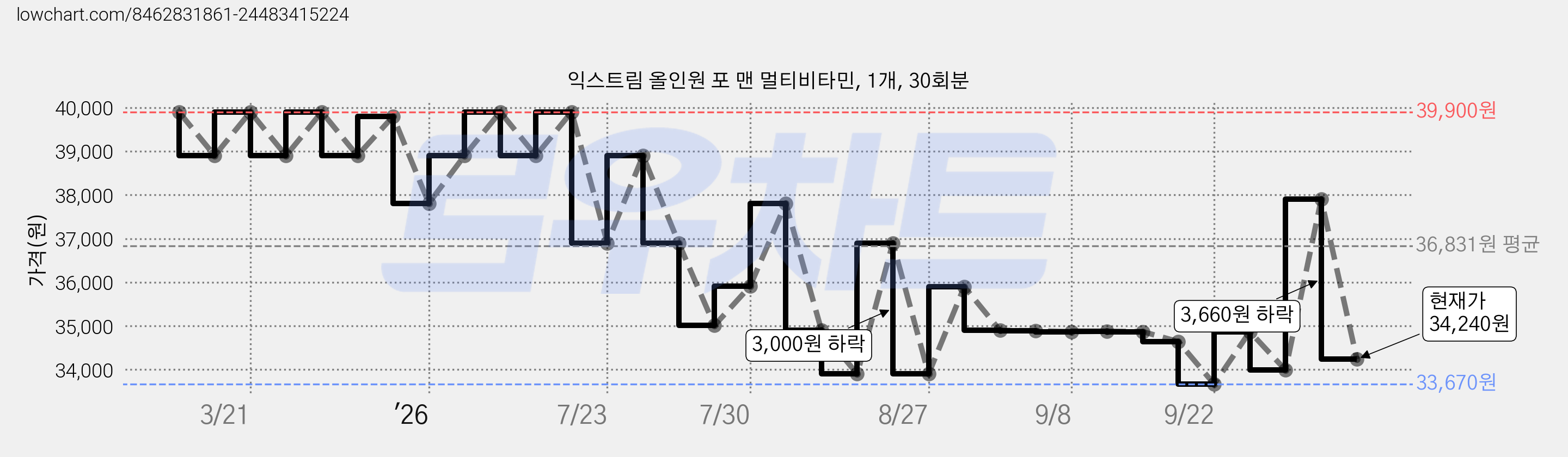 익스트림 올인원 포 맨 멀티비타민, 1개, 30회분 가격 변동 차트, 현재가 34,240원, 관측 최저가 33,670원