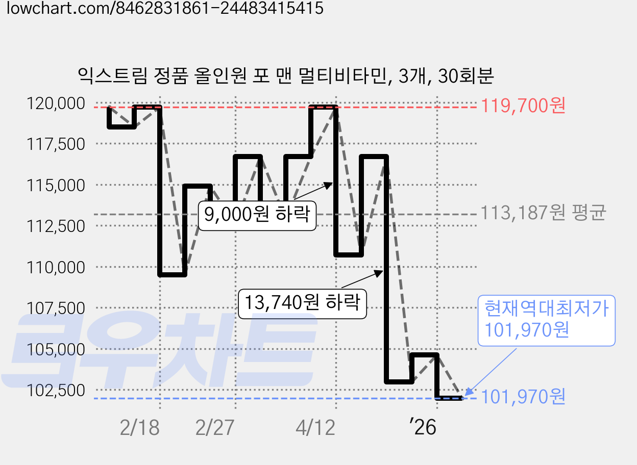 익스트림 정품 올인원 포 맨 멀티비타민, 3개, 30회분 가격 변동 차트, 현재가 101,970원, 역대최저가