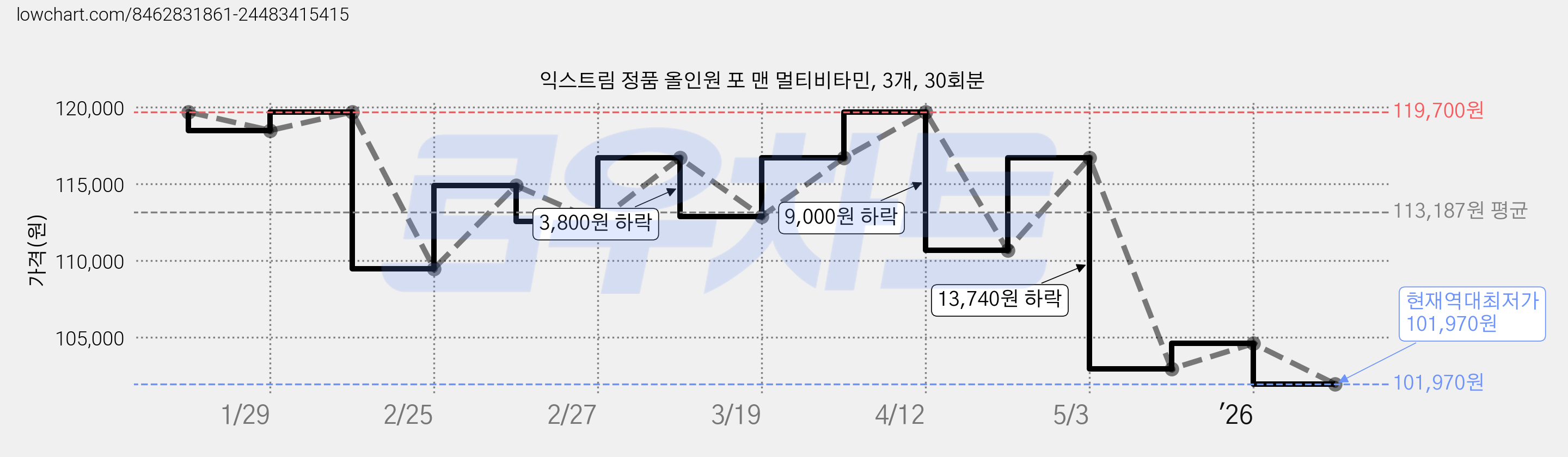 익스트림 정품 올인원 포 맨 멀티비타민, 3개, 30회분 가격 변동 차트, 현재가 101,970원, 역대최저가