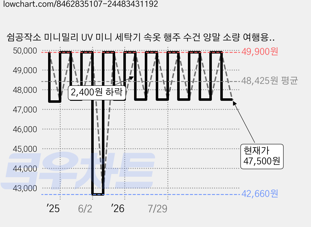 쉼공작소 미니밀리 UV 미니 세탁기 속옷 행주 수건 양말 소량 여행용 소형 세탁기, 아이보리, ZLB1032 가격 변동 차트, 현재가 47,500원, 관측 최저가 42,660원