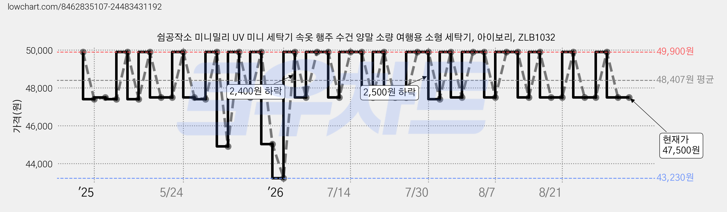 쉼공작소 미니밀리 UV 미니 세탁기 속옷 행주 수건 양말 소량 여행용 소형 세탁기, 아이보리, ZLB1032 가격 변동 차트, 현재가 47,500원, 관측 최저가 42,660원