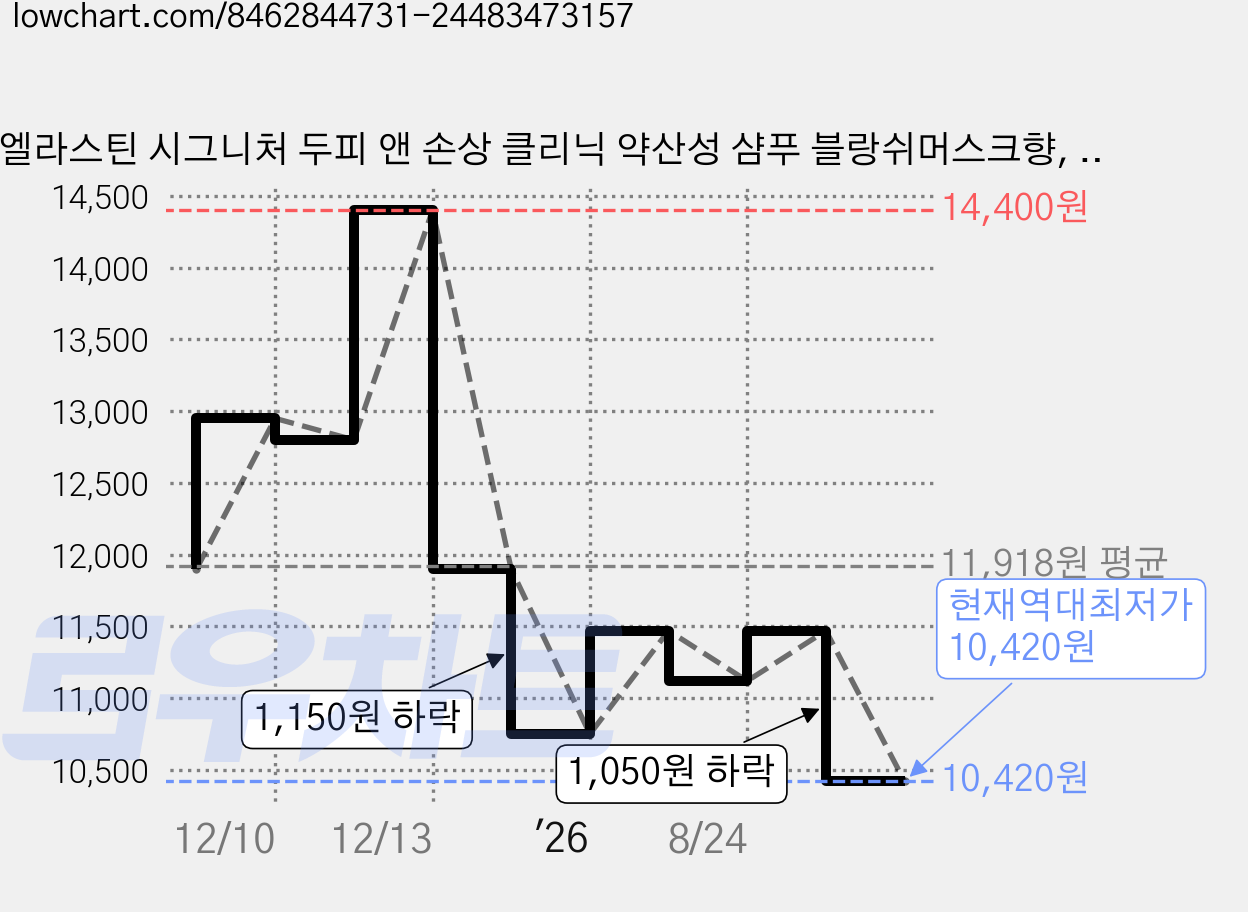 엘라스틴 시그니처 두피 앤 손상 클리닉 약산성 샴푸 블랑쉬머스크향, 1L, 1개 가격 변동 차트, 현재가 10,420원, 역대최저가
