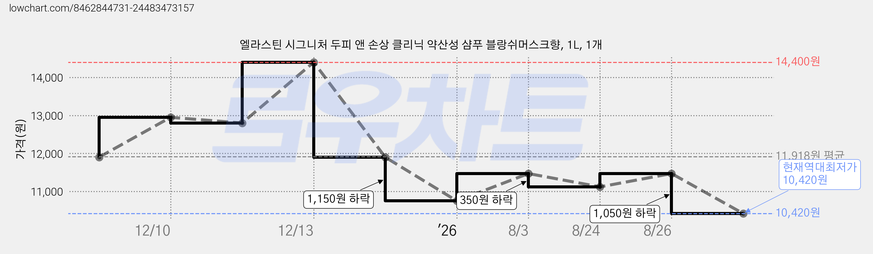엘라스틴 시그니처 두피 앤 손상 클리닉 약산성 샴푸 블랑쉬머스크향, 1L, 1개 가격 변동 차트, 현재가 10,420원, 역대최저가