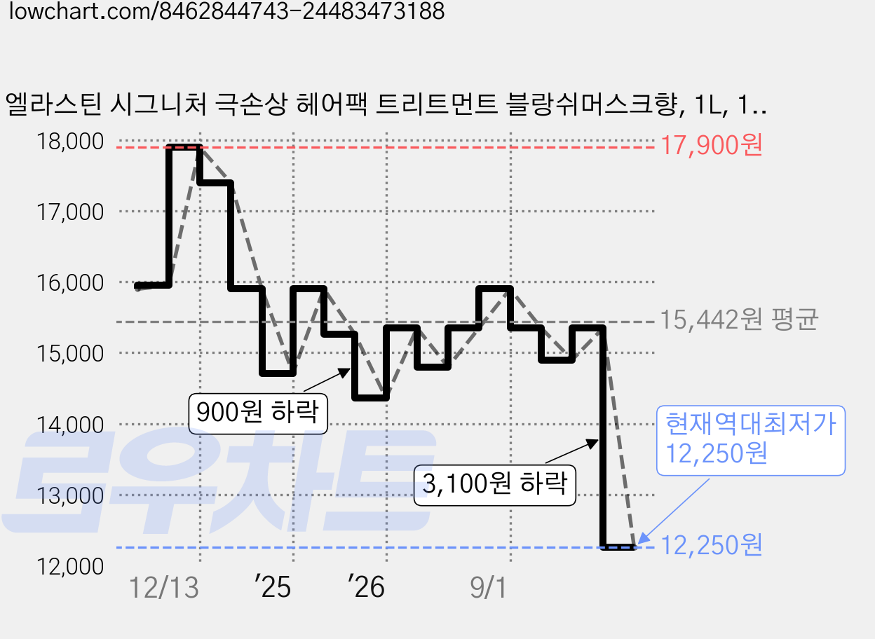 엘라스틴 시그니처 극손상 헤어팩 트리트먼트 블랑쉬머스크향, 1L, 1개 가격 변동 차트, 현재가 12,250원, 역대최저가