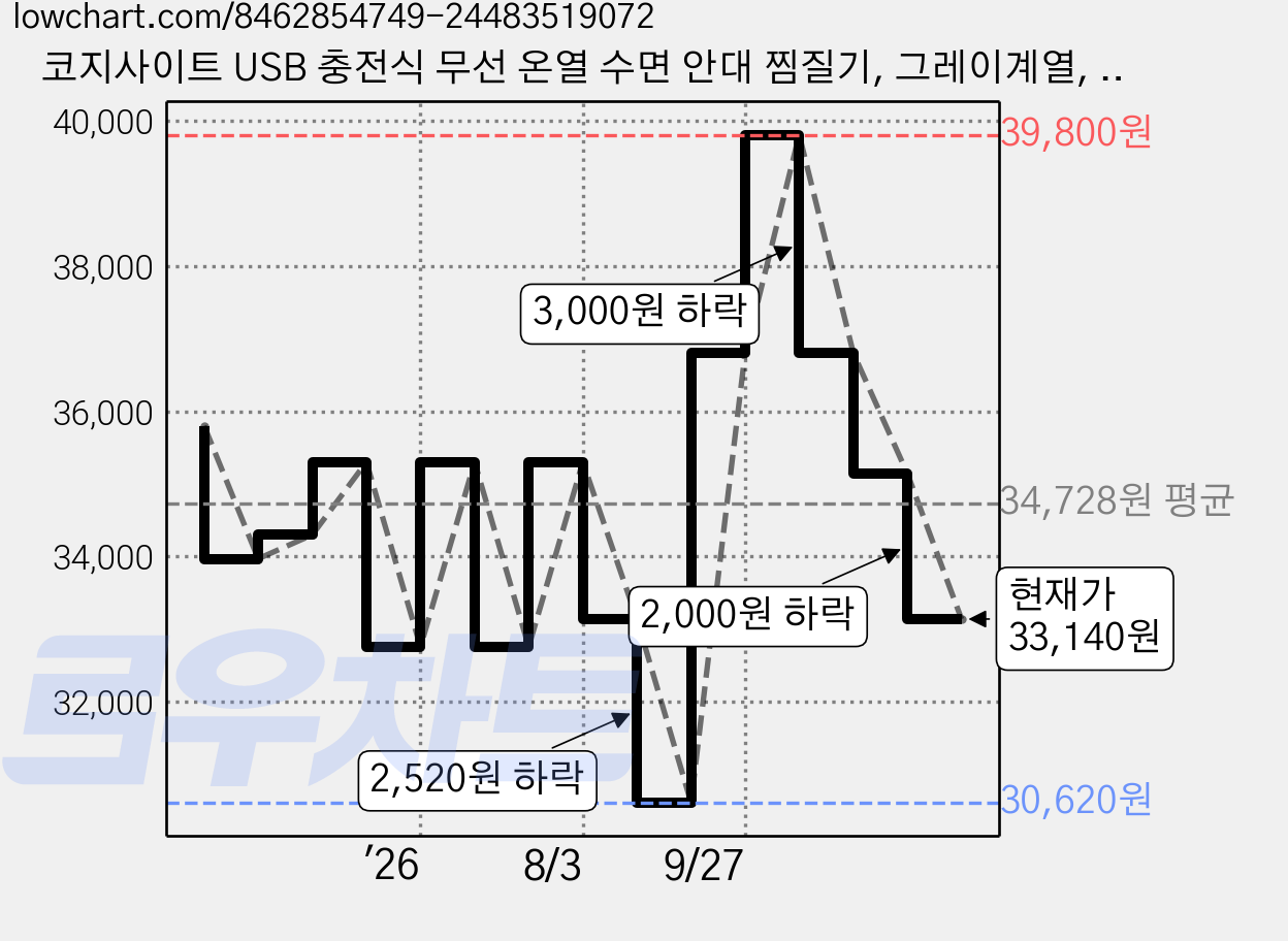 코지사이트 USB 충전식 무선 온열 수면 안대 찜질기, 그레이계열, F07 가격 변동 차트, 현재가 33,140원, 관측 최저가 26,920원