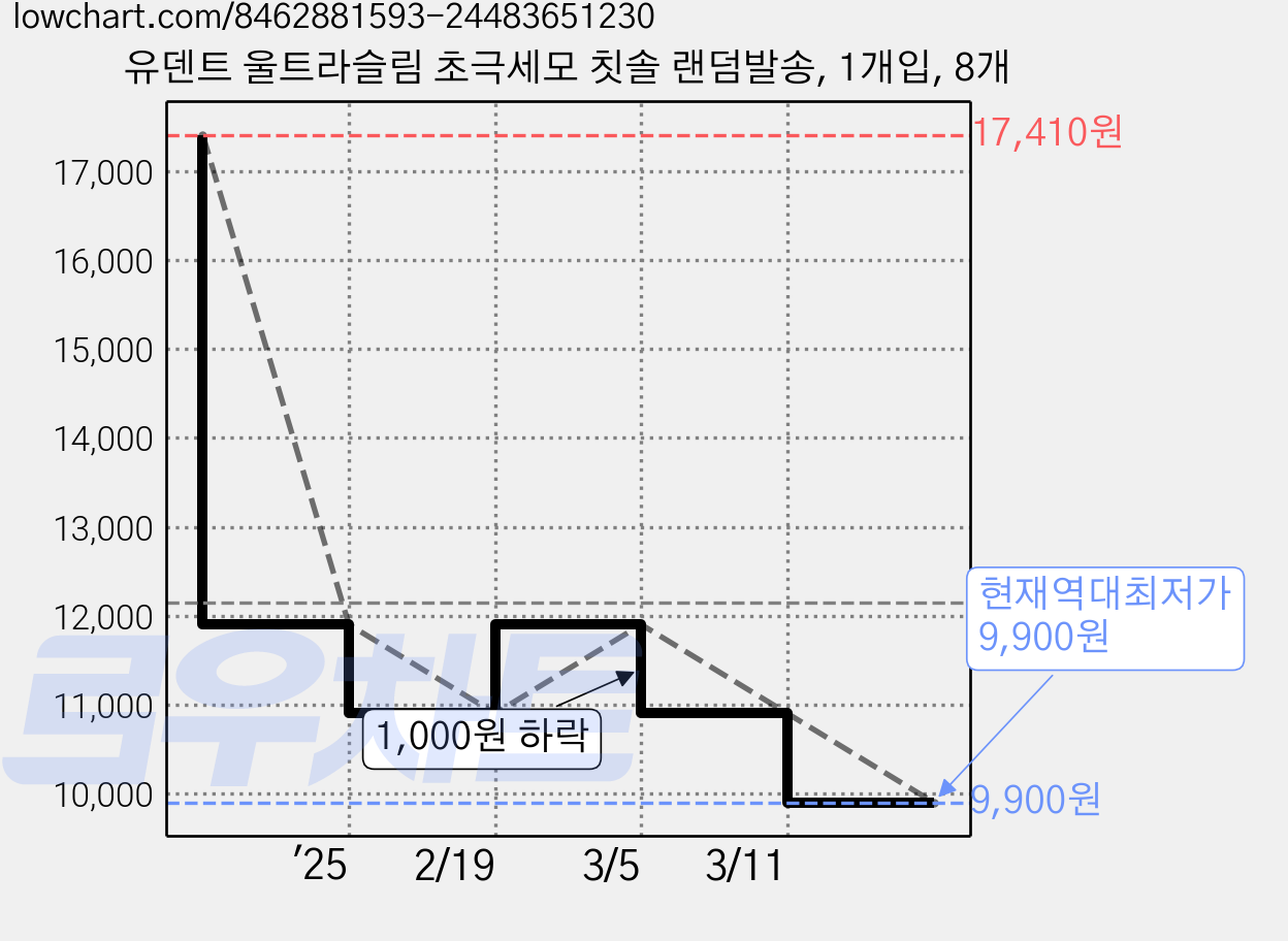 유덴트 울트라슬림 초극세모 칫솔 랜덤발송, 1개입, 8개 가격 변동 차트, 현재가 9,900원, 역대최저가