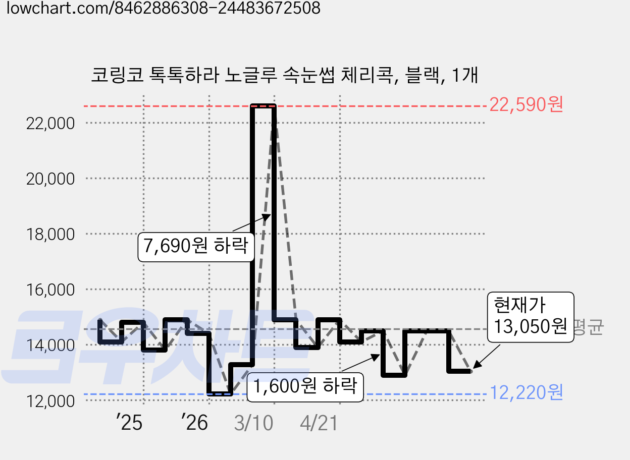 코링코 톡톡하라 노글루 속눈썹 체리콕, 블랙, 1개 가격 변동 차트, 현재가 13,050원, 관측 최저가 12,220원