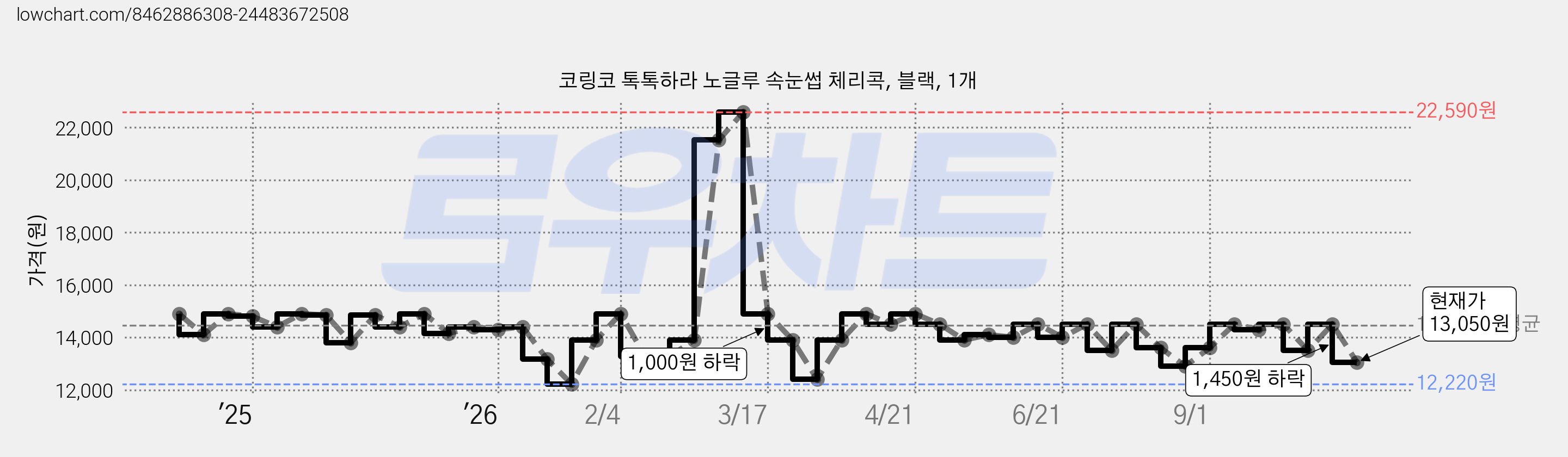 코링코 톡톡하라 노글루 속눈썹 체리콕, 블랙, 1개 가격 변동 차트, 현재가 13,050원, 관측 최저가 12,220원