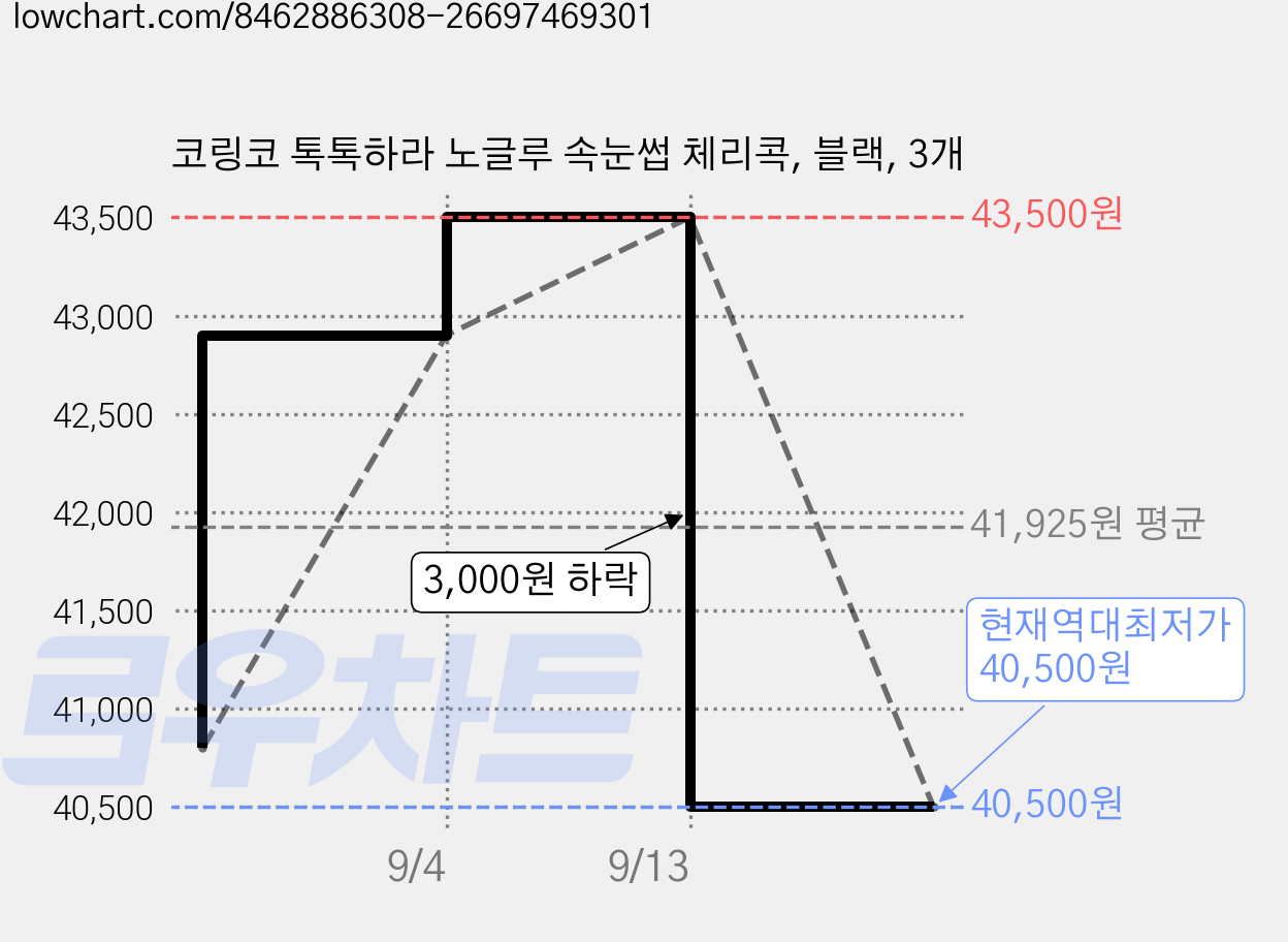 코링코 톡톡하라 노글루 속눈썹 체리콕, 블랙, 3개 가격 변동 차트, 현재가 40,500원, 역대최저가