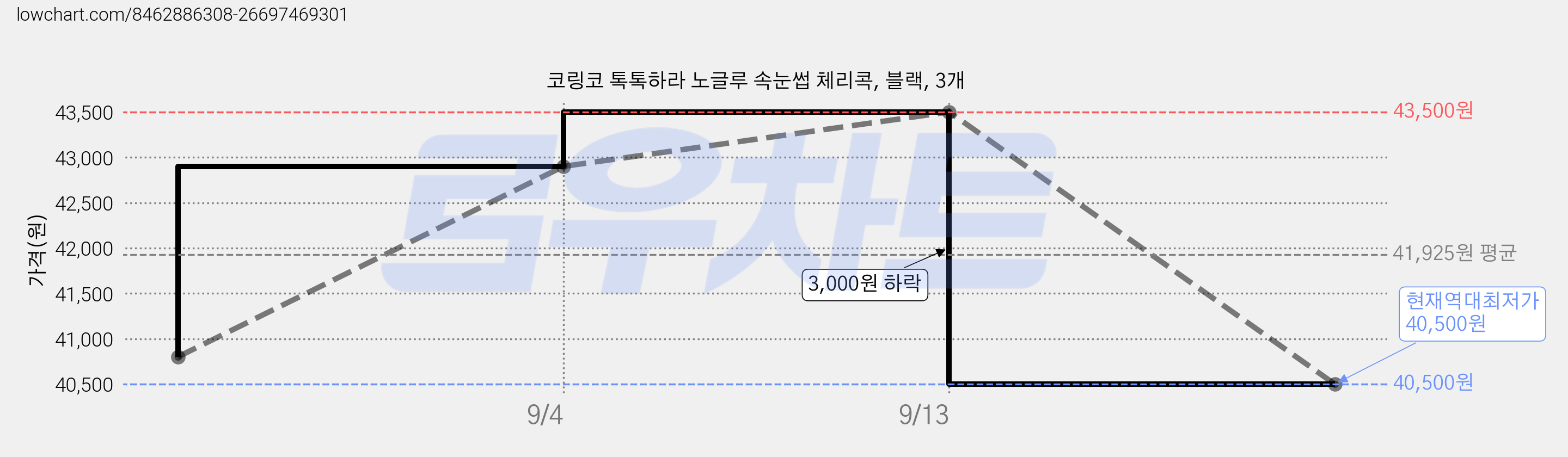 코링코 톡톡하라 노글루 속눈썹 체리콕, 블랙, 3개 가격 변동 차트, 현재가 40,500원, 역대최저가