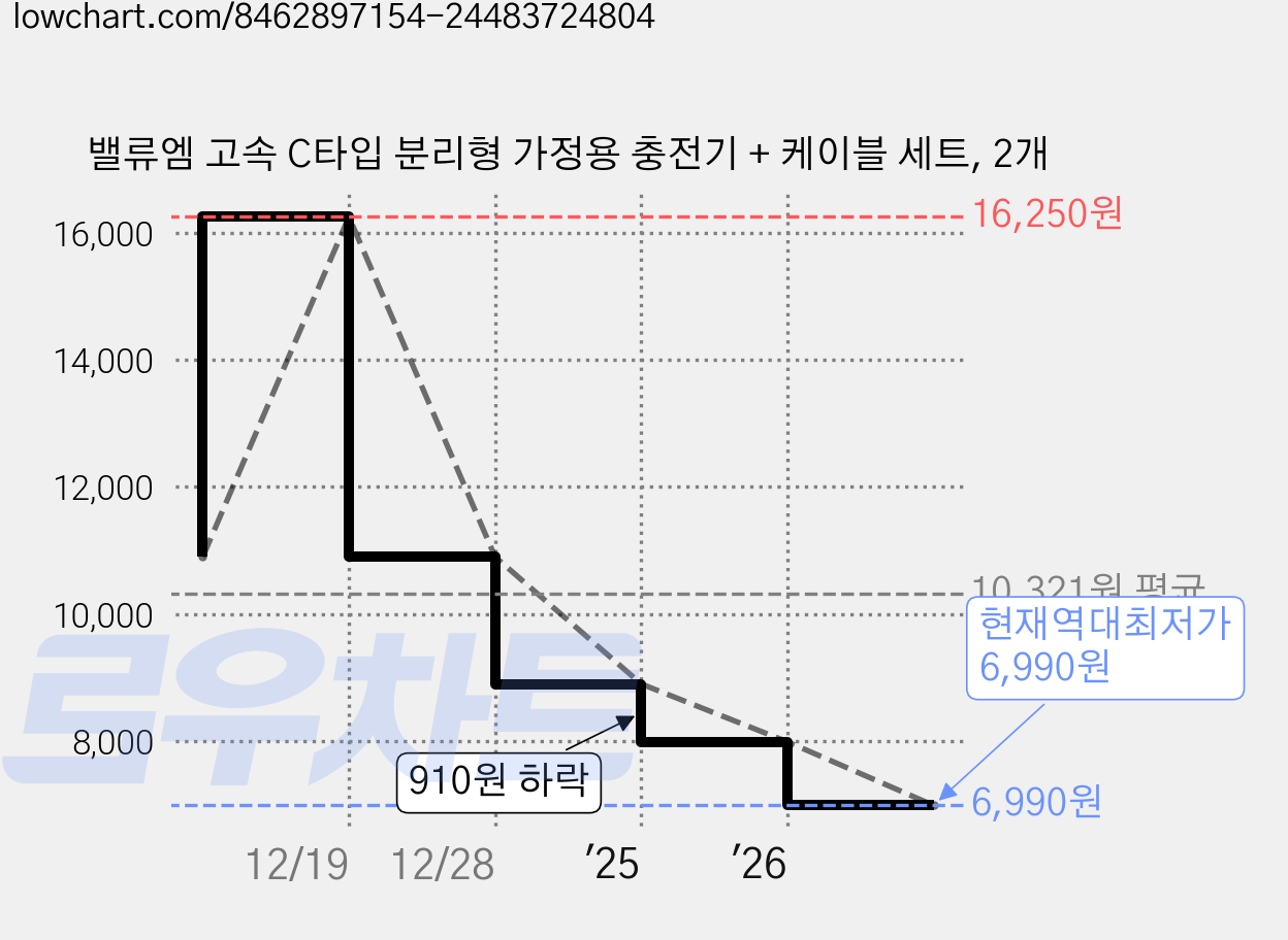 밸류엠 고속 C타입 분리형 가정용 충전기 + 케이블 세트, 2개 가격 변동 차트, 현재가 6,990원, 역대최저가