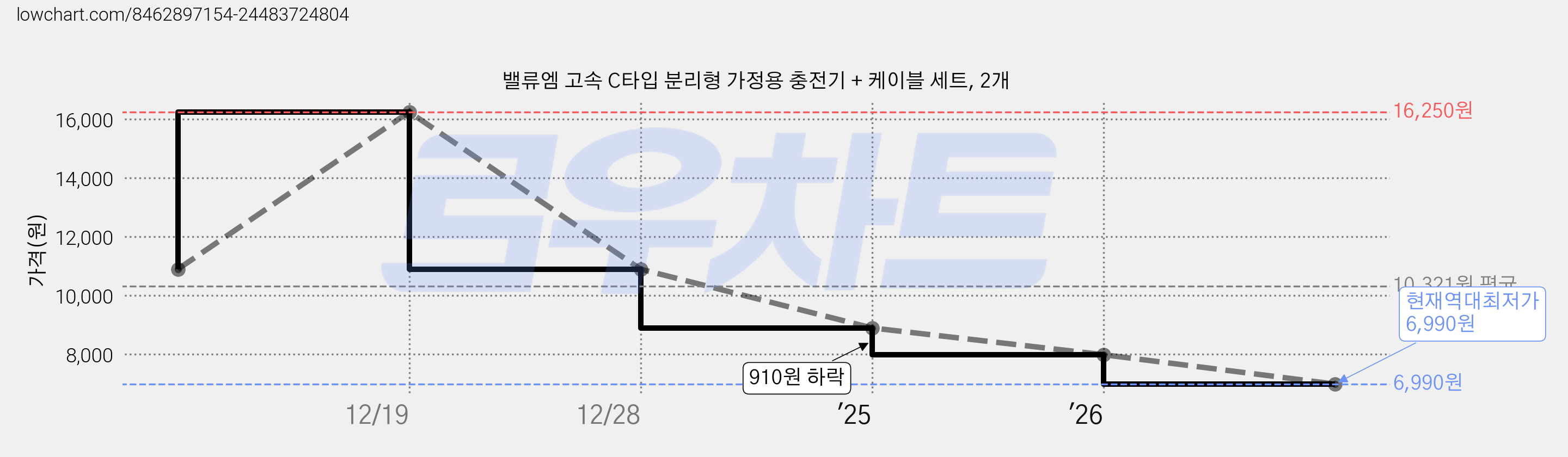 밸류엠 고속 C타입 분리형 가정용 충전기 + 케이블 세트, 2개 가격 변동 차트, 현재가 6,990원, 역대최저가