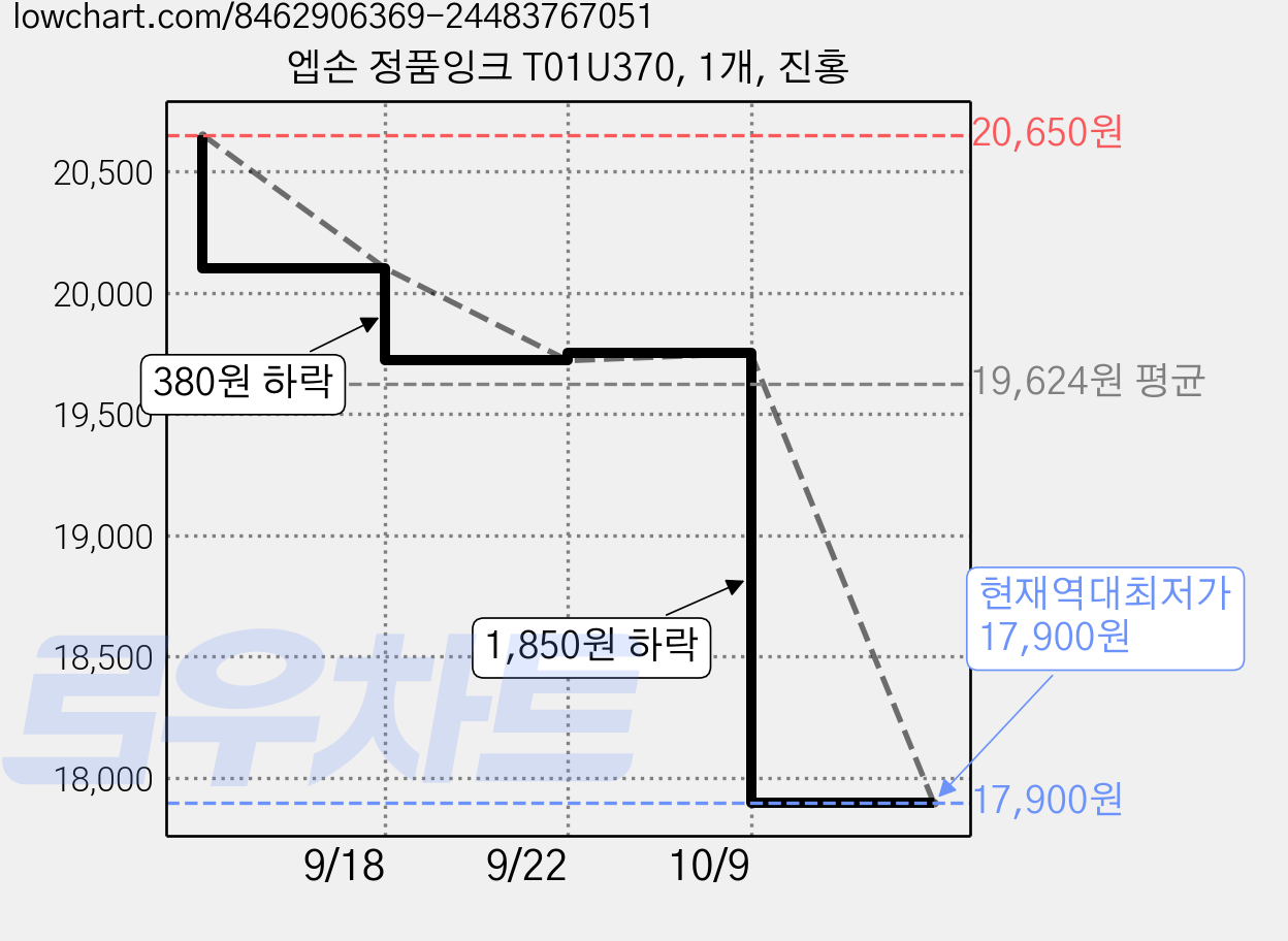 엡손 정품잉크 T01U370, 1개, 진홍 가격 변동 차트, 현재가 17,900원, 역대최저가