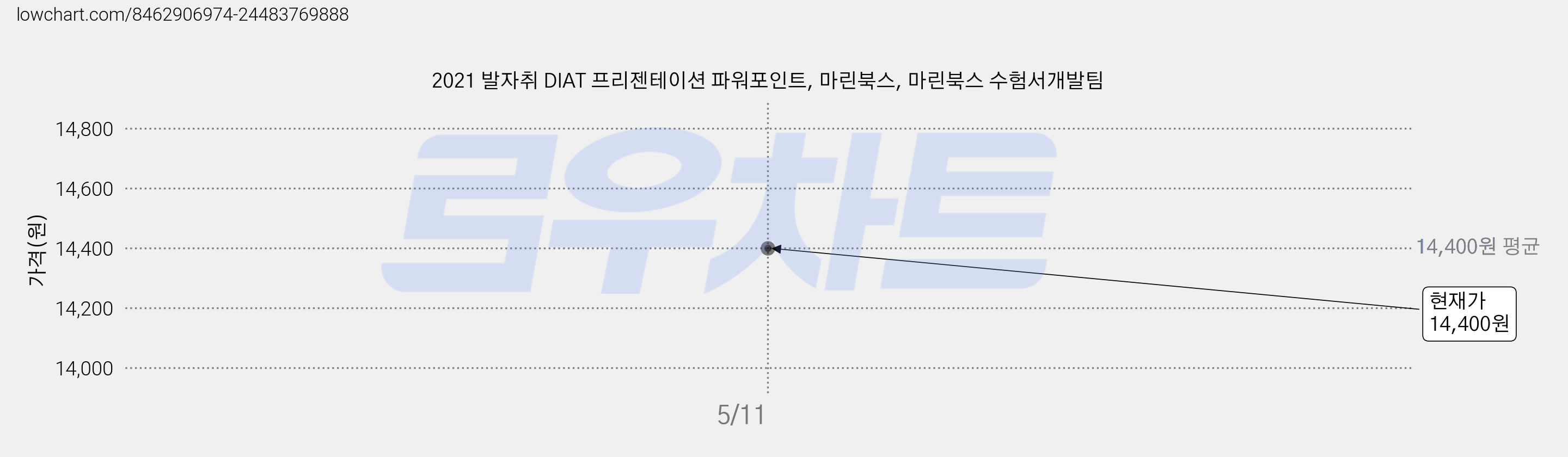 2021 발자취 DIAT 프리젠테이션 파워포인트, 마린북스, 마린북스 수험서개발팀 가격 변동 차트, 현재가 14,400원