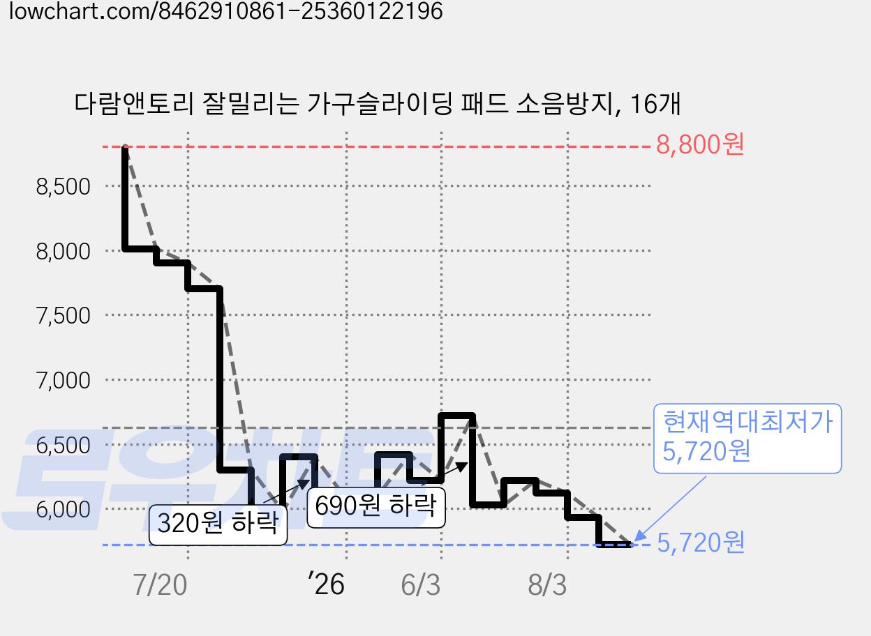 다람앤토리 잘밀리는 가구슬라이딩 패드 소음방지, 16개 가격 변동 차트, 현재가 5,720원, 역대최저가