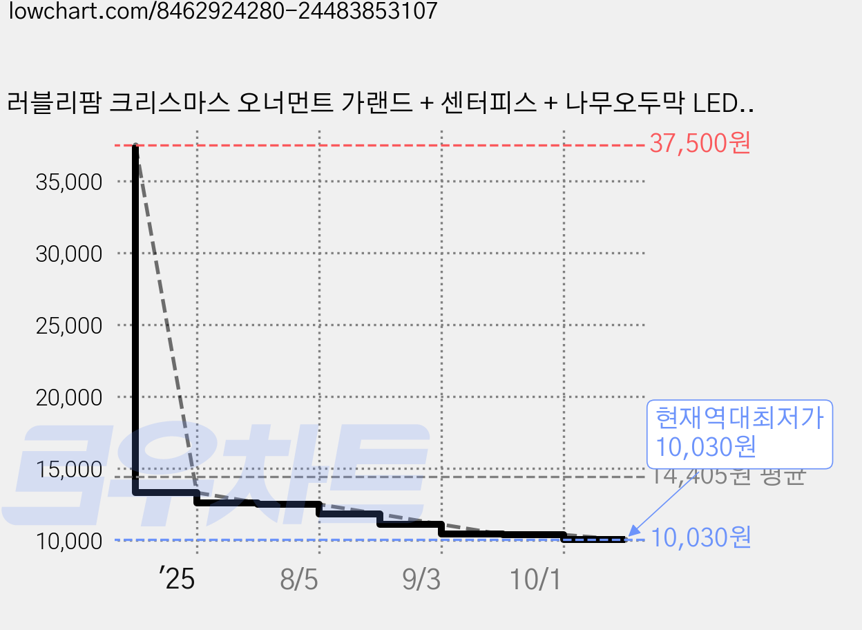 러블리팜 크리스마스 오너먼트 가랜드 + 센터피스 + 나무오두막 LED 조명 세트, 레드믹스, 1세트 가격 변동 차트, 현재가 10,030원, 역대최저가
