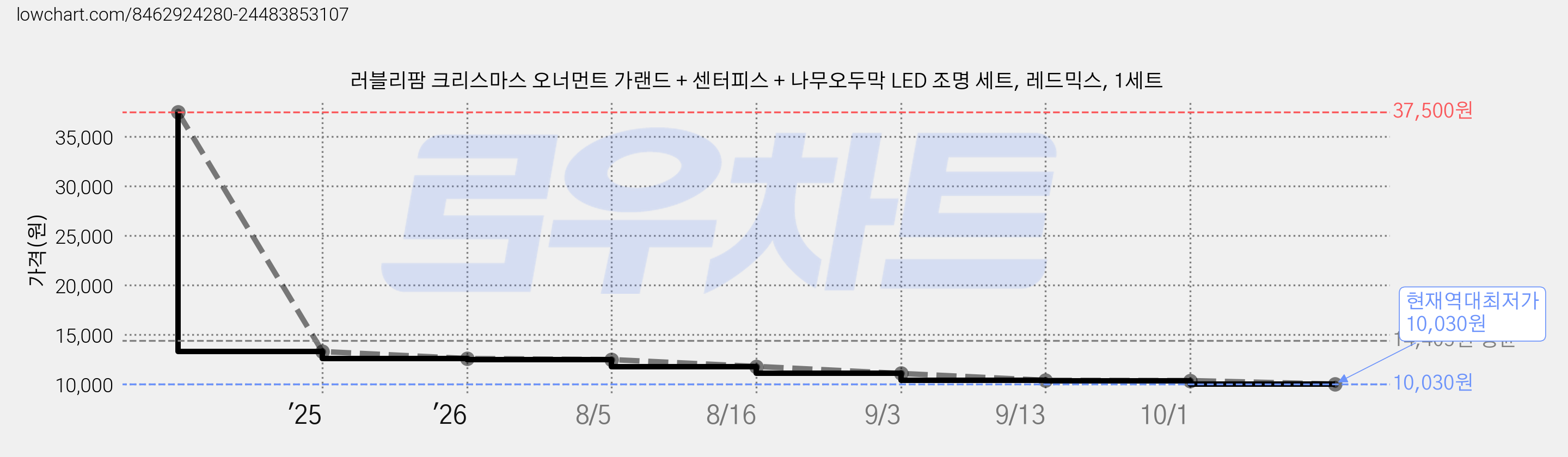 러블리팜 크리스마스 오너먼트 가랜드 + 센터피스 + 나무오두막 LED 조명 세트, 레드믹스, 1세트 가격 변동 차트, 현재가 10,030원, 역대최저가
