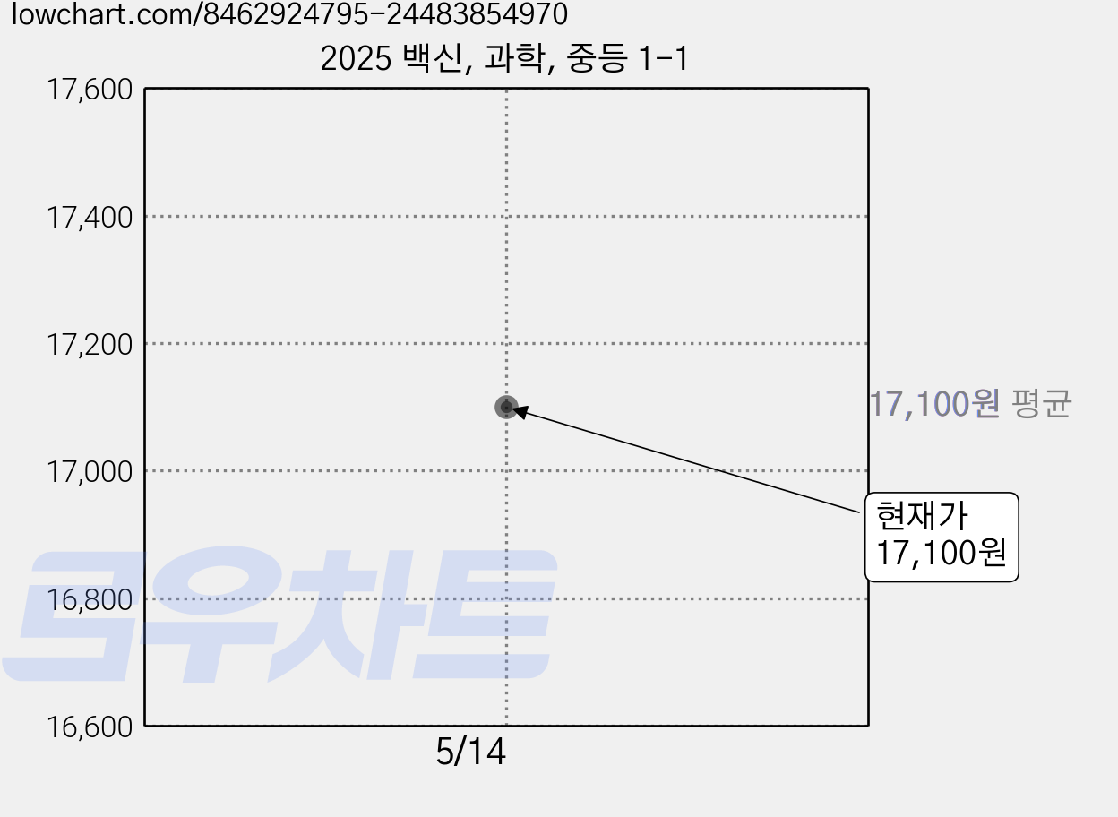 2025 백신, 과학, 중등 1-1 가격 변동 차트, 현재가 17,100원