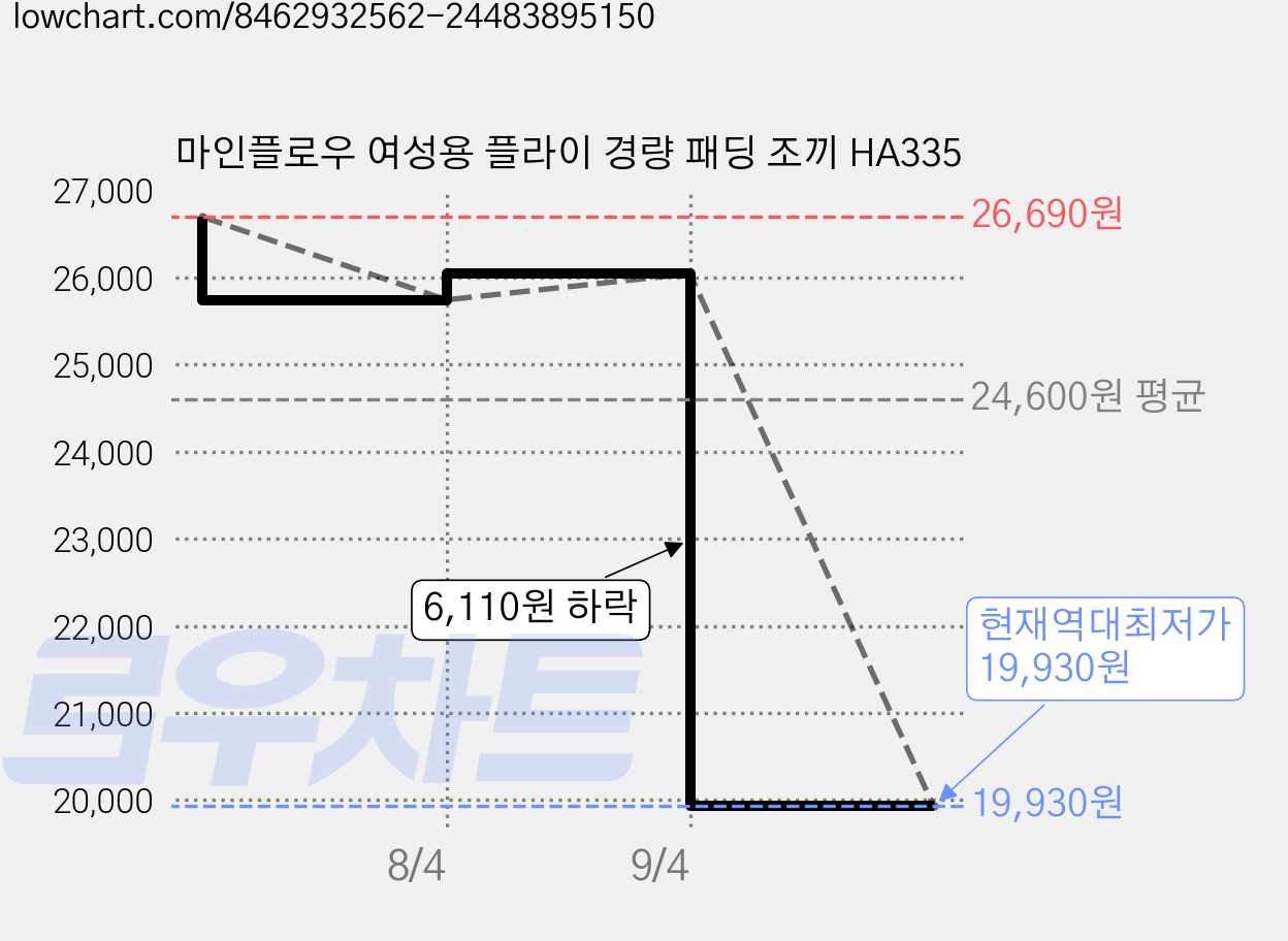 마인플로우 여성용 플라이 경량 패딩 조끼 HA335 가격 변동 차트, 현재가 19,930원, 역대최저가