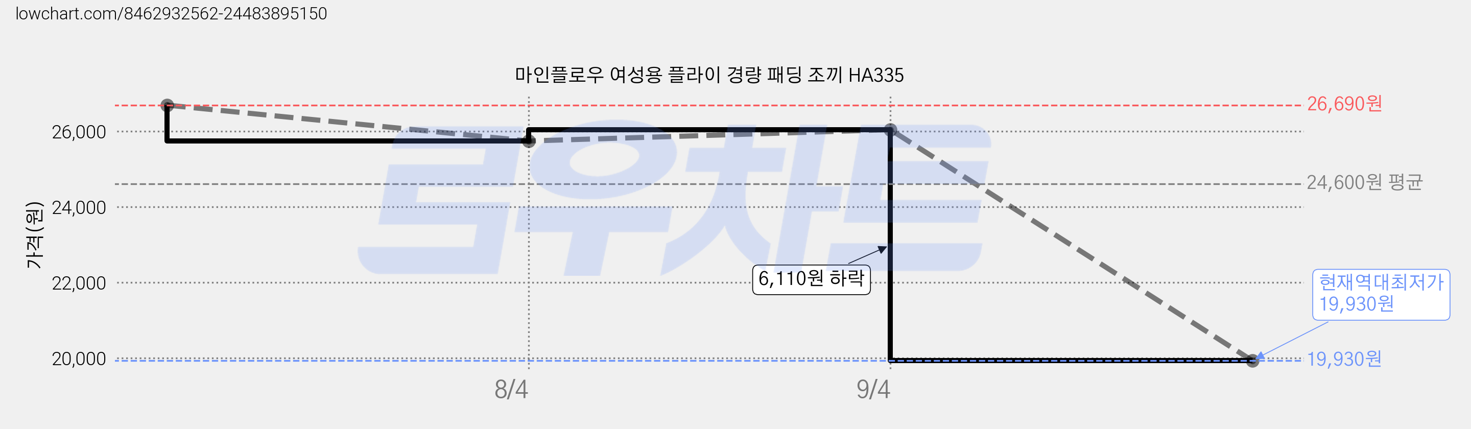 마인플로우 여성용 플라이 경량 패딩 조끼 HA335 가격 변동 차트, 현재가 19,930원, 역대최저가