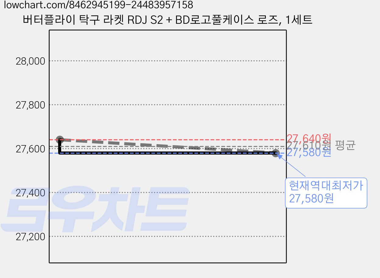 버터플라이 탁구 라켓 RDJ S2 + BD로고풀케이스 로즈, 1세트 가격 변동 차트, 현재가 27,580원, 역대최저가