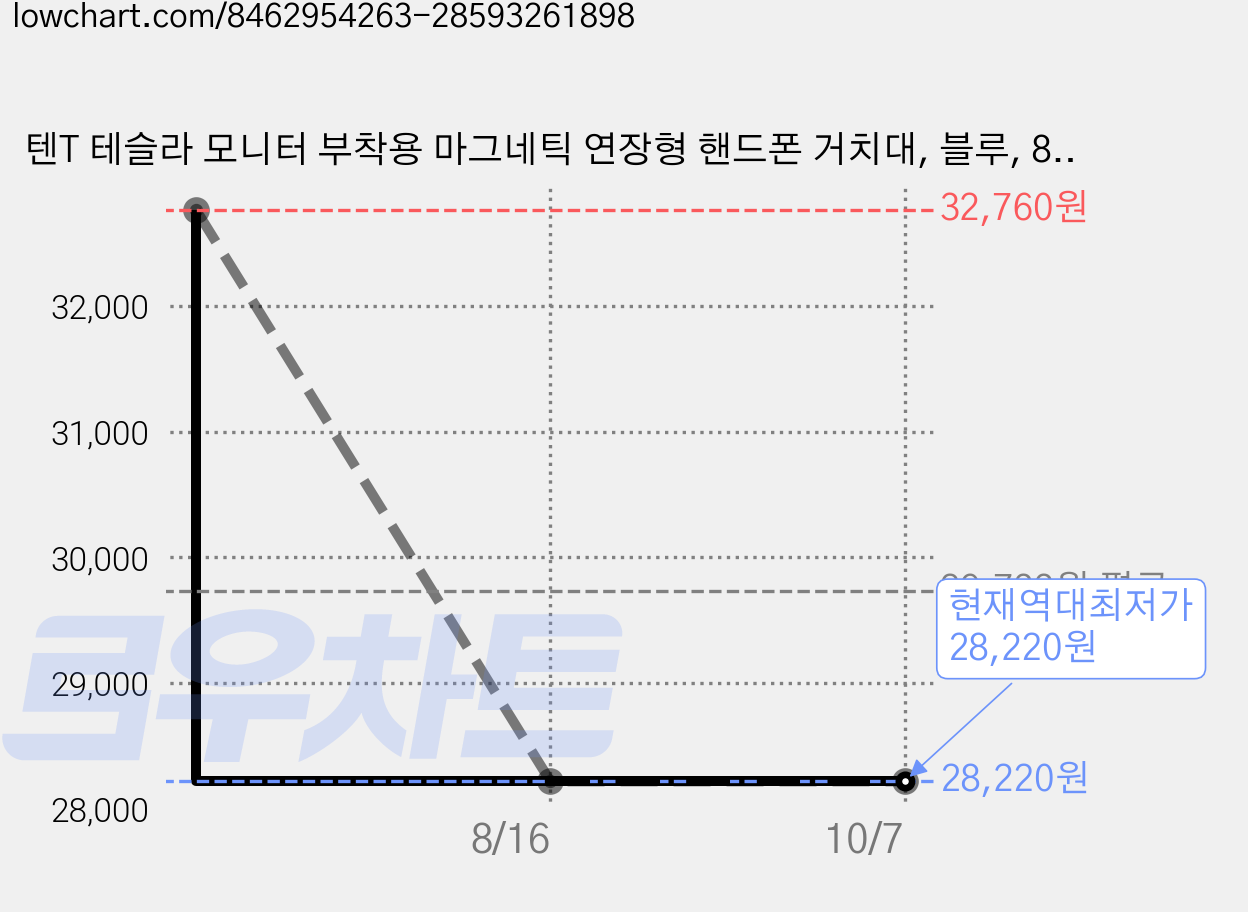 텐T 테슬라 모니터 부착용 마그네틱 연장형 핸드폰 거치대, 블루, 8개 가격 변동 차트, 현재가 28,220원, 역대최저가