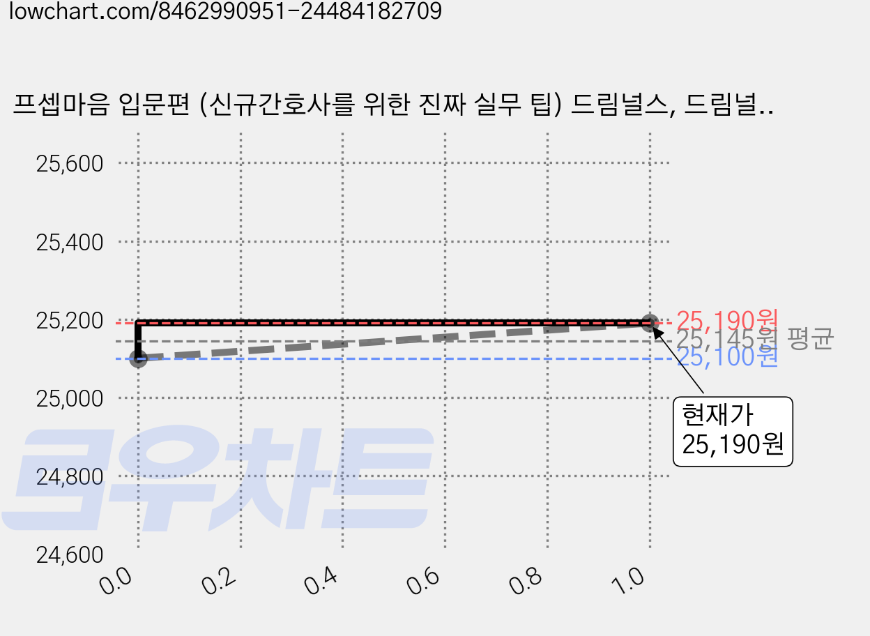 프셉마음 입문편 (신규간호사를 위한 진짜 실무 팁) 드림널스, 드림널스 편집부 가격 변동 차트, 현재가 25,190원, 역대최저가