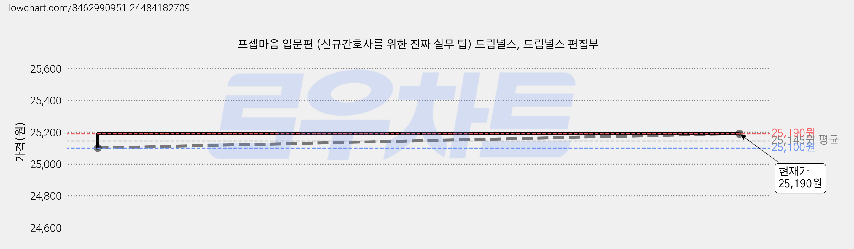 프셉마음 입문편 (신규간호사를 위한 진짜 실무 팁) 드림널스, 드림널스 편집부 가격 변동 차트, 현재가 25,190원, 역대최저가