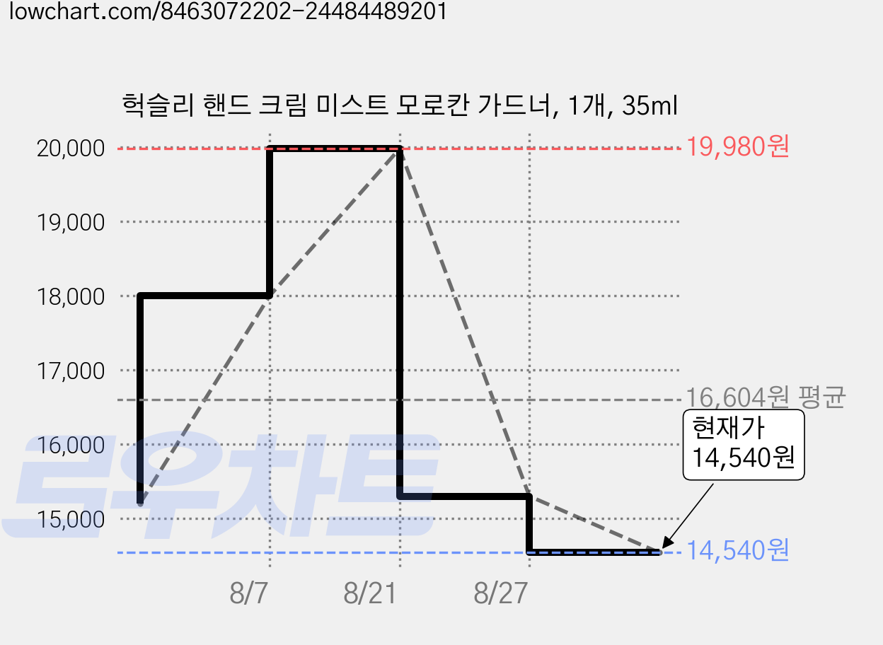 헉슬리 핸드 크림 미스트 모로칸 가드너, 1개, 35ml 가격 변동 차트, 현재가 11,160원, 역대최저가