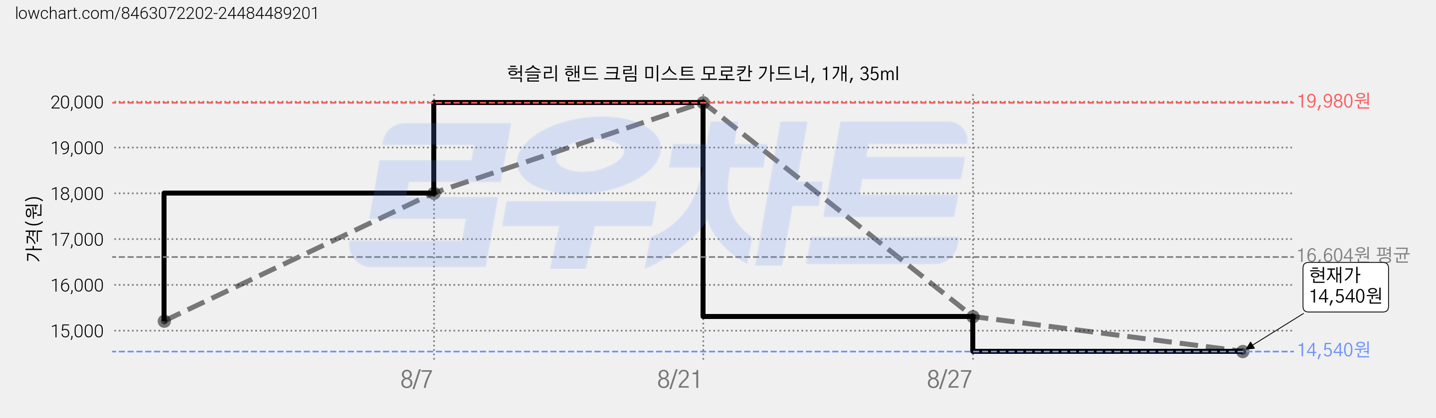 헉슬리 핸드 크림 미스트 모로칸 가드너, 1개, 35ml 가격 변동 차트, 현재가 11,160원, 역대최저가
