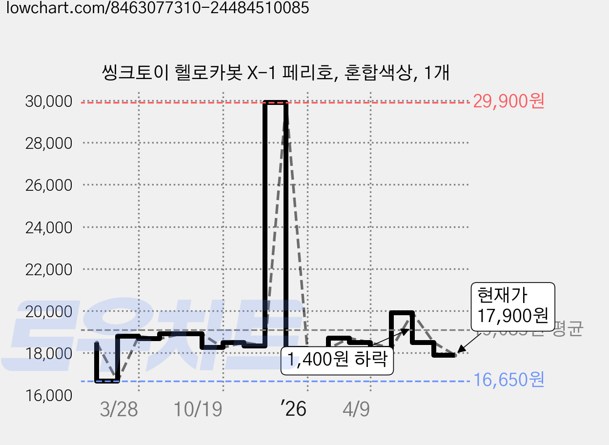 씽크토이 헬로카봇 X-1 페리호, 혼합색상, 1개 가격 변동 차트, 현재가 17,900원, 관측 최저가 16,650원