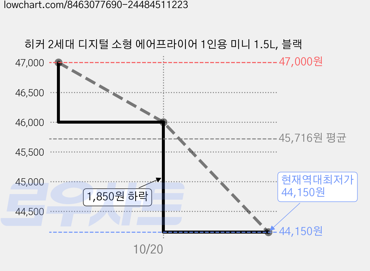 히커 2세대 디지털 소형 에어프라이어 1인용 미니 1.5L, 블랙 가격 변동 차트, 현재가 44,150원, 역대최저가