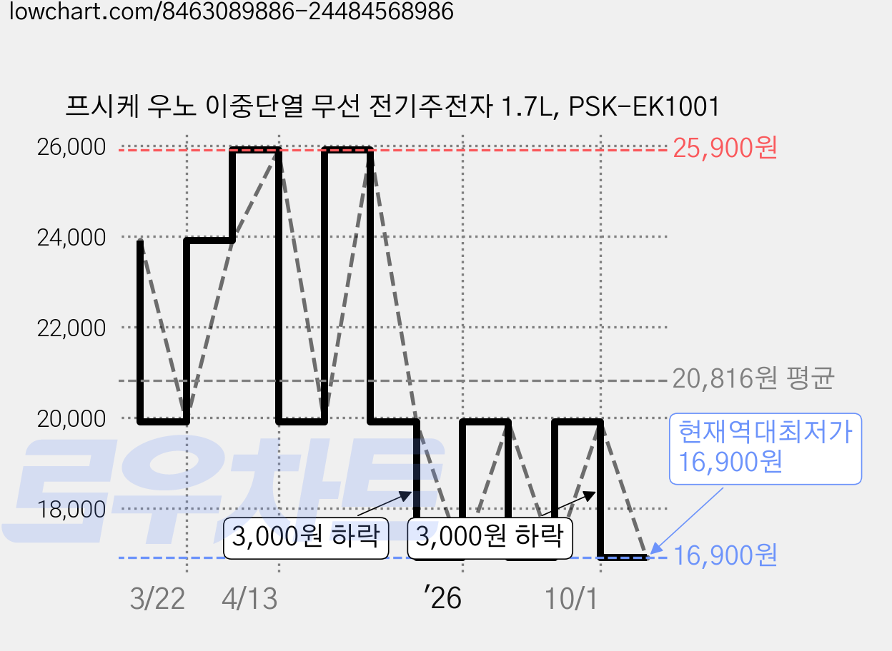 프시케 우노 이중단열 무선 전기주전자 1.7L, PSK-EK1001 가격 변동 차트, 현재가 16,900원, 역대최저가