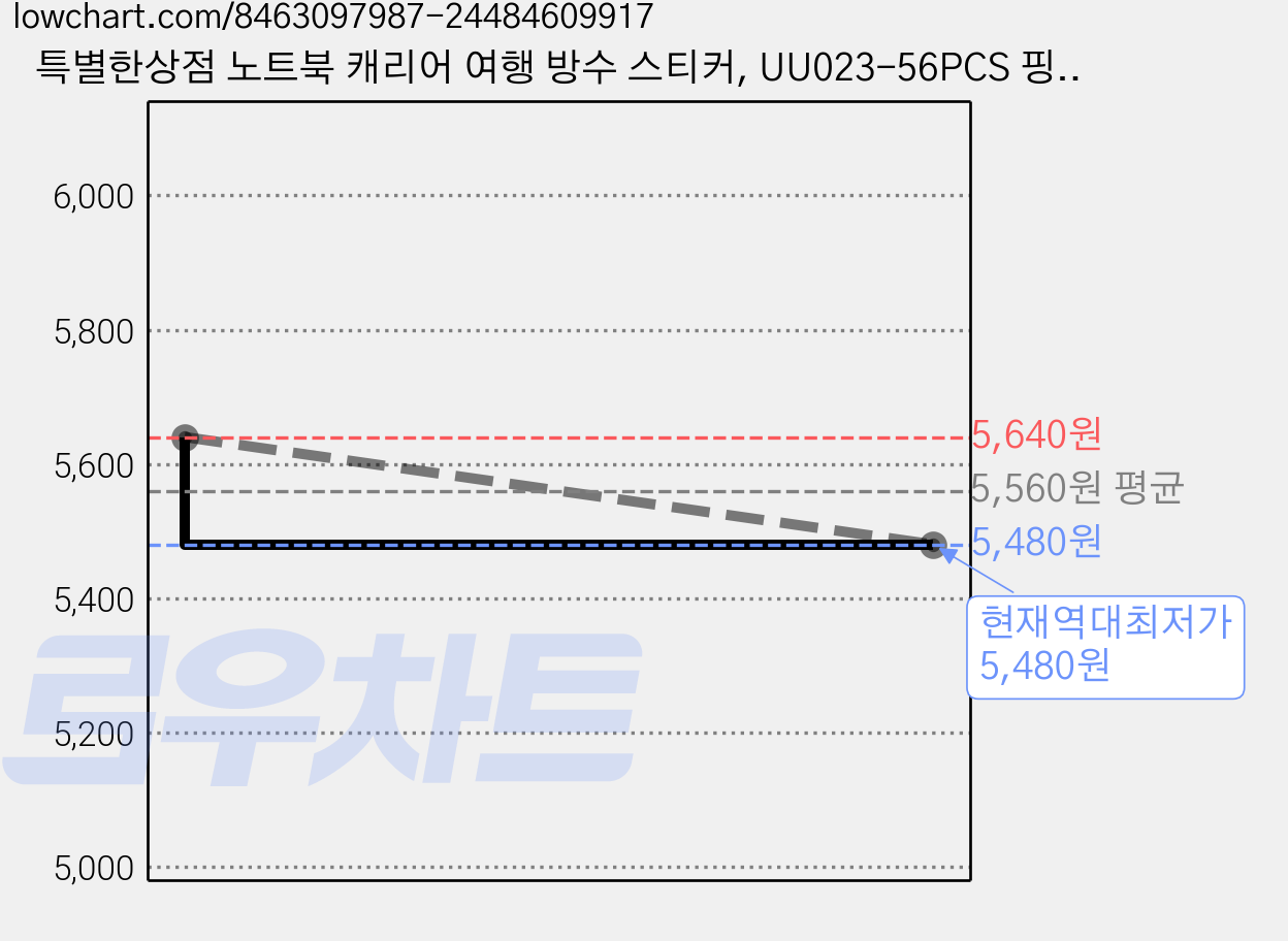 특별한상점 노트북 캐리어 여행 방수 스티커, UU023-56PCS 핑크 베어, 1개 가격 변동 차트, 현재가 5,480원, 역대최저가