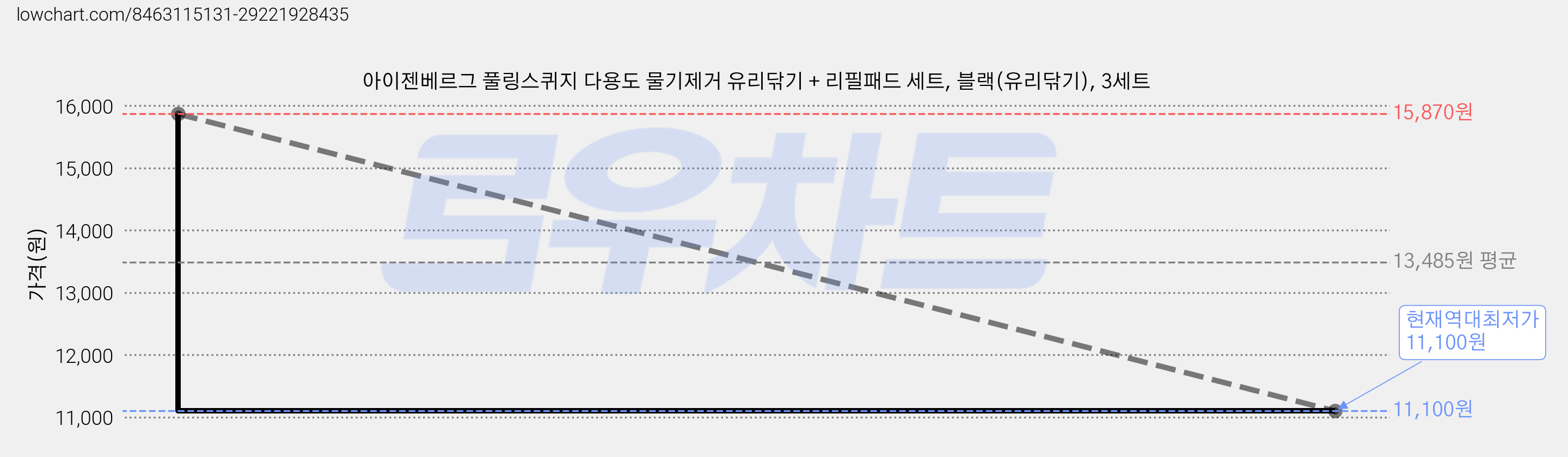 아이젠베르그 풀링스퀴지 다용도 물기제거 유리닦기 + 리필패드 세트, 블랙(유리닦기), 3세트 가격 변동 차트, 현재가 11,100원, 역대최저가