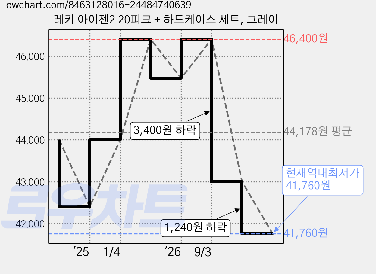 레키 아이젠2 20피크 + 하드케이스 세트, 그레이 가격 변동 차트, 현재가 41,760원, 역대최저가