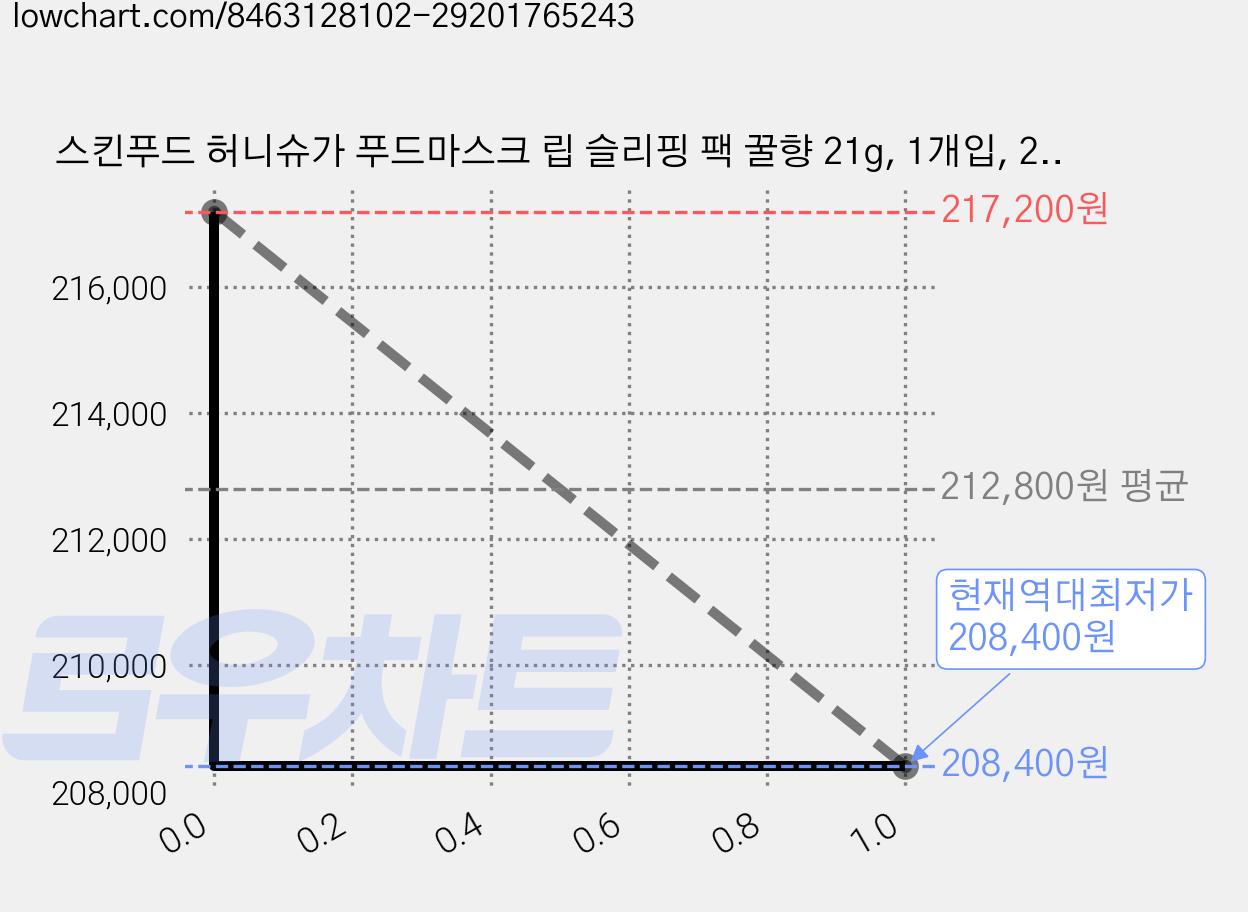 스킨푸드 허니슈가 푸드마스크 립 슬리핑 팩 꿀향 21g, 1개입, 20개 가격 변동 차트, 현재가 208,400원, 역대최저가