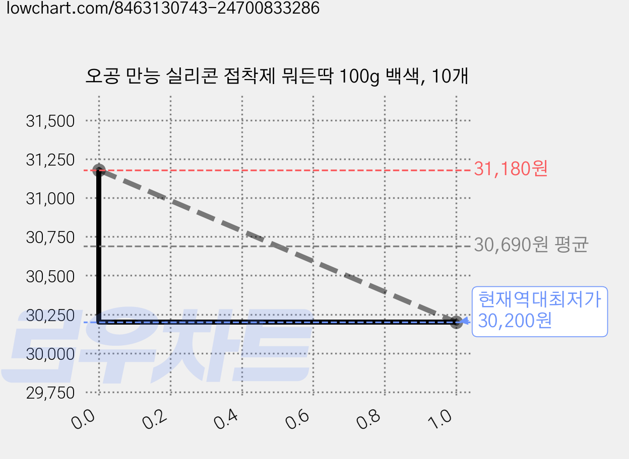 오공 만능 실리콘 접착제 뭐든딱 100g 백색, 10개 가격 변동 차트, 현재가 30,200원, 역대최저가