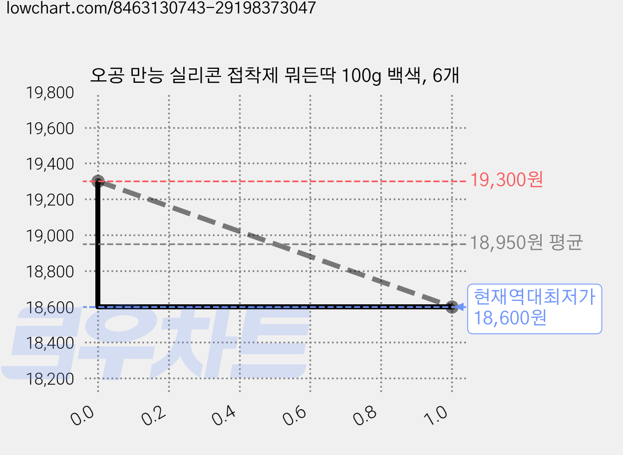 오공 만능 실리콘 접착제 뭐든딱 100g 백색, 6개 가격 변동 차트, 현재가 18,600원, 역대최저가