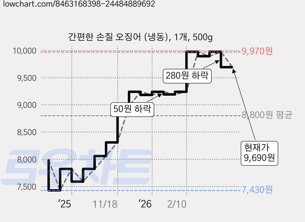 간편한 손질 오징어 (냉동), 1개, 500g 가격 변동 차트, 현재가 9,690원, 관측 최저가 7,430원