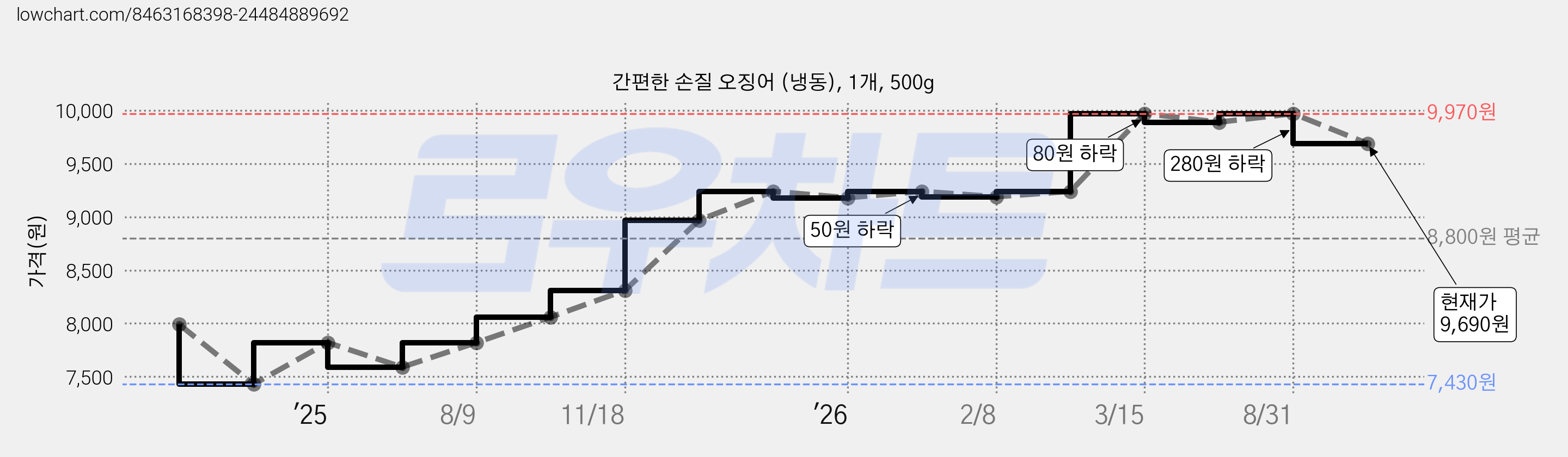 간편한 손질 오징어 (냉동), 1개, 500g 가격 변동 차트, 현재가 9,690원, 관측 최저가 7,430원
