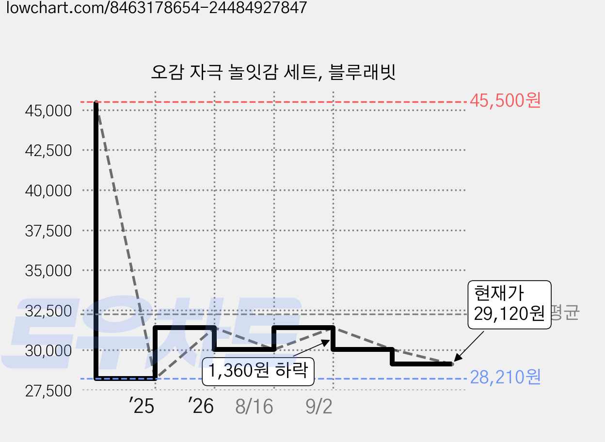 오감 자극 놀잇감 세트, 블루래빗 가격 변동 차트, 현재가 29,120원, 관측 최저가 28,210원