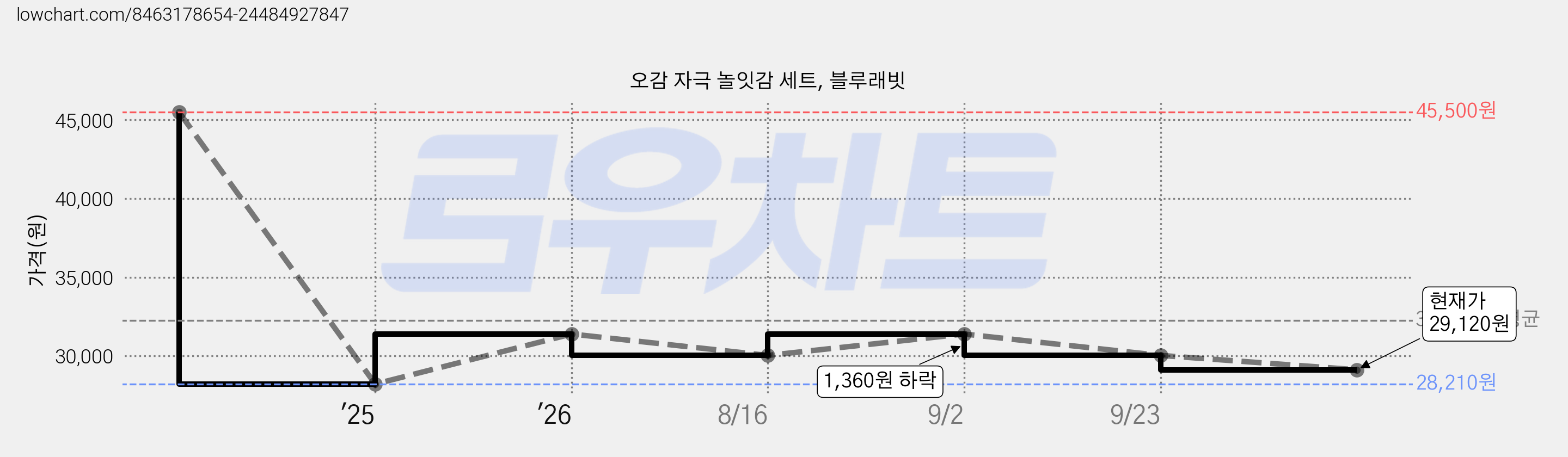 오감 자극 놀잇감 세트, 블루래빗 가격 변동 차트, 현재가 29,120원, 관측 최저가 28,210원