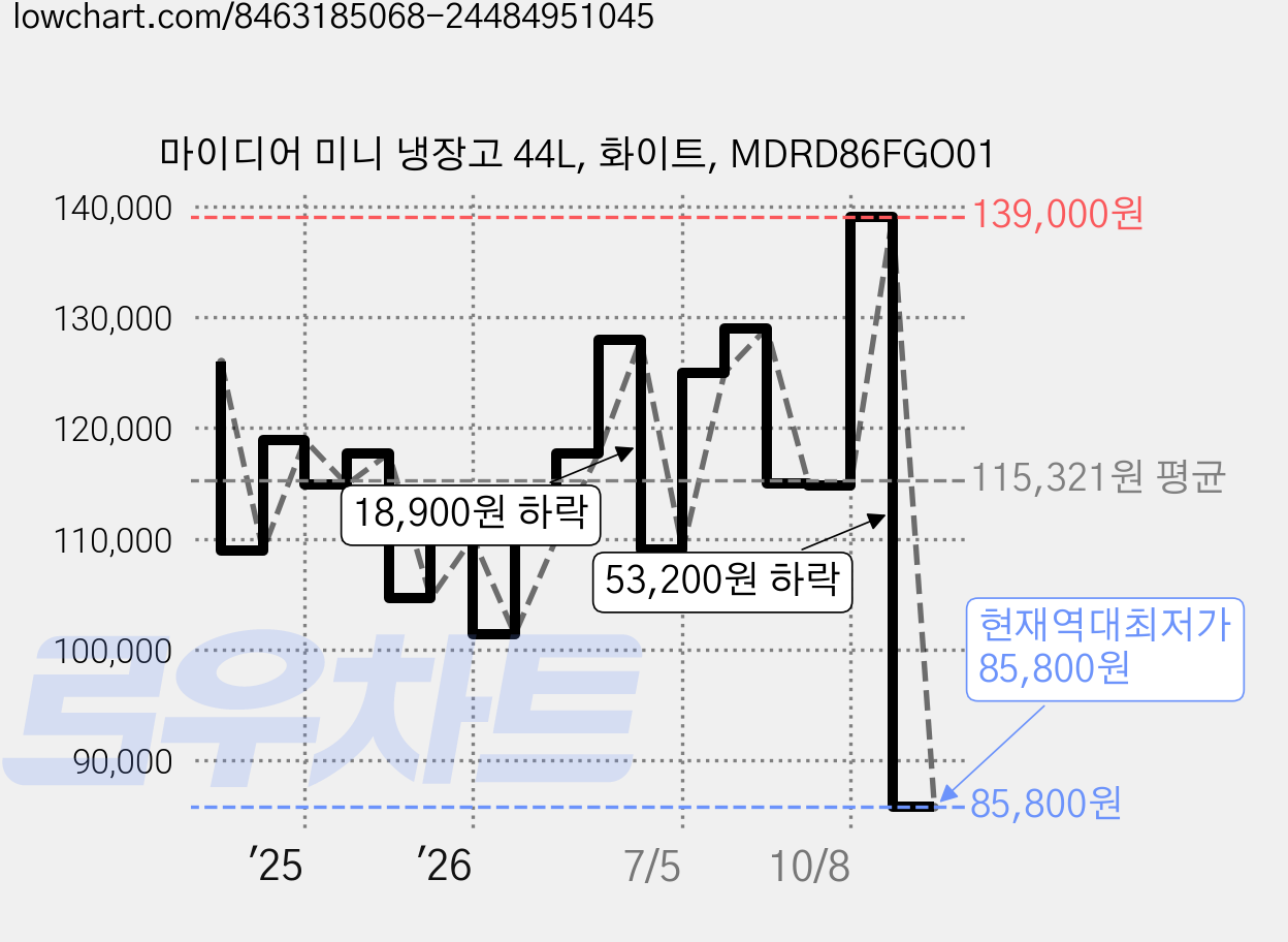 마이디어 미니 냉장고 44L, 화이트, MDRD86FGO01 가격 변동 차트, 현재가 85,800원, 역대최저가