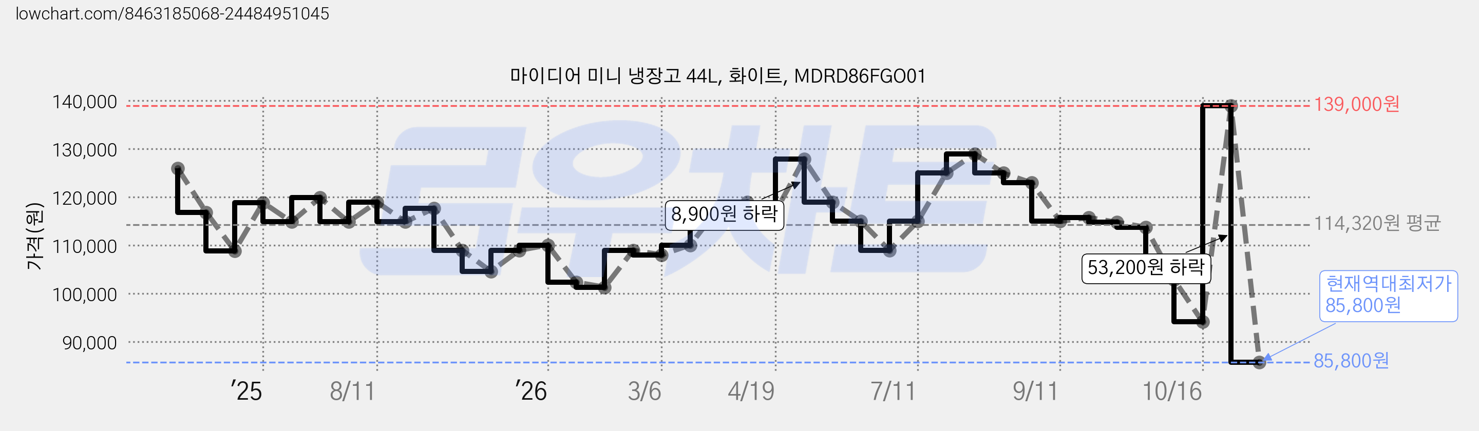 마이디어 미니 냉장고 44L, 화이트, MDRD86FGO01 가격 변동 차트, 현재가 85,800원, 역대최저가