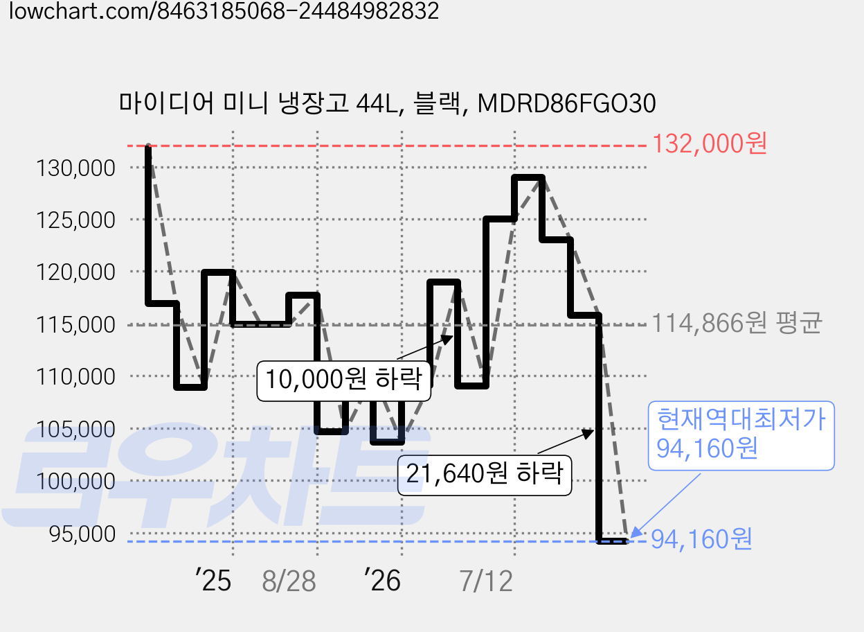마이디어 미니 냉장고 44L, 블랙, MDRD86FGO30 가격 변동 차트, 현재가 94,160원, 역대최저가
