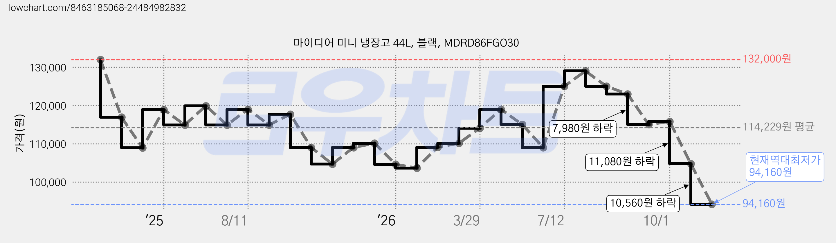 마이디어 미니 냉장고 44L, 블랙, MDRD86FGO30 가격 변동 차트, 현재가 94,160원, 역대최저가
